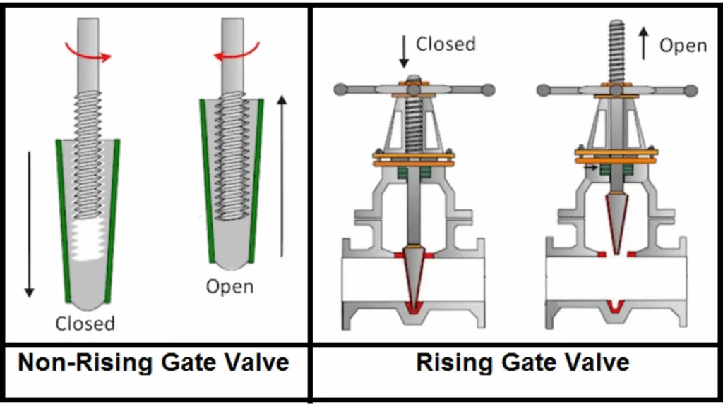 Apa Itu Gate Valve? Berikut Definisi dan Cara Kerjanya